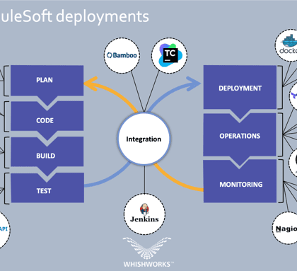 CICD for MuleSoft deployments