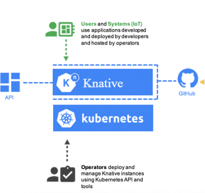 Kubernetes with Knative