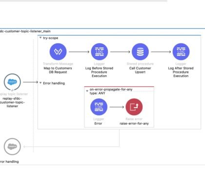 SFDC customer topic listener